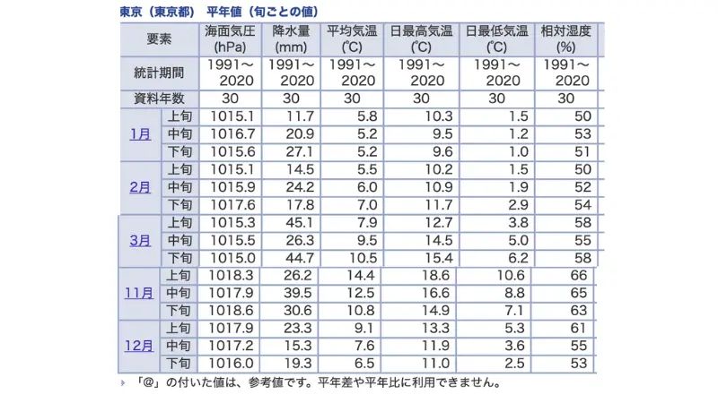 冬服装目安平均気温